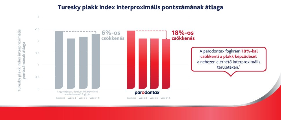 Grafikon: a parodontax fogkrém használata 12 hét alatt 18%-kal csökkenti a lepedék-felhalmozódást a nehezen hozzáférhető területeken, összehasonlítva egy hagyományos, nátrium-bikarbonátot nem tartalmazó fogkrémhez képest