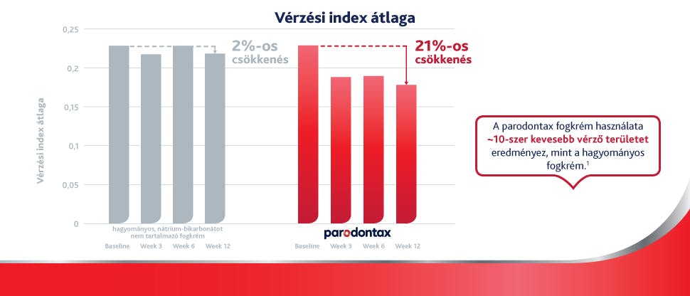 Grafikon: a parodontax fogkrém rendszeres használata fogmosáskor jelentkező ínyvérzés esetén 12 hét alatt csökkenti a vérzést.