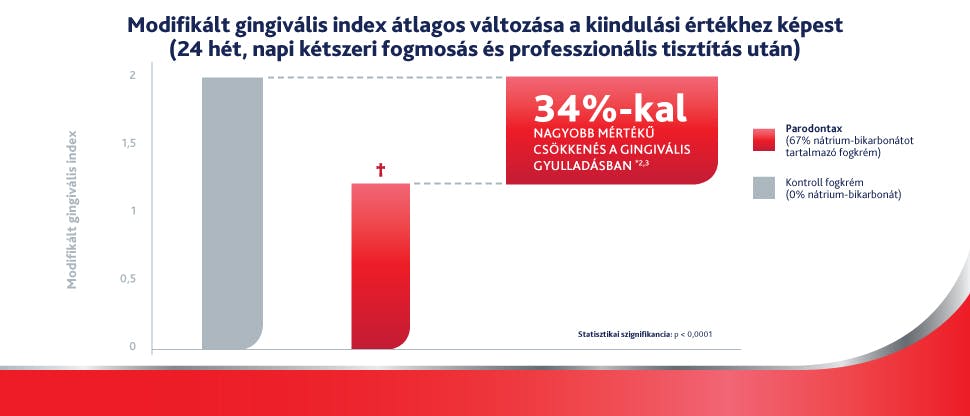 Grafikon, amely azt mutatja, hogy a nátrium-bikarbonátot tartalmazó parodontax fogkrém használata 34%-kal csökkenti a lokalizált gyulladást a nátrium-bikarbonátot nem tartalmazó kontrollfogkrémhez képest, 24 hetes időszak alatt.