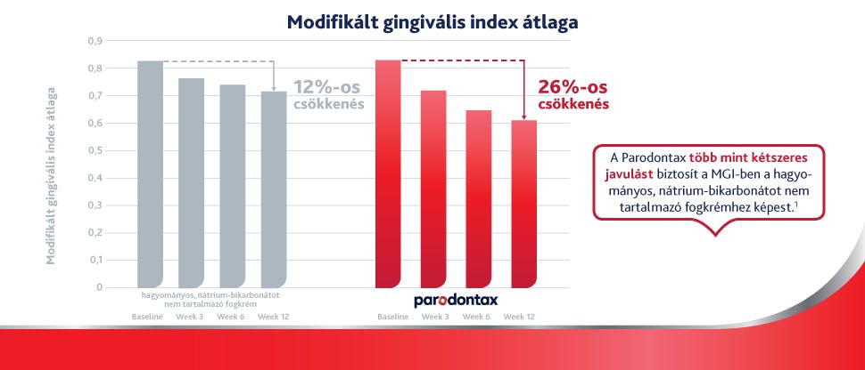 Grafikon, amely azt mutatja, hogy a parodontax fogkrém használata több mint kétszer akkora javulást eredményez a Módosított Ínyindexben (MGI) a nátrium-bikarbonátot nem tartalmazó, hagyományos fogkrémhez képest, 12 hetes időszak alatt.
