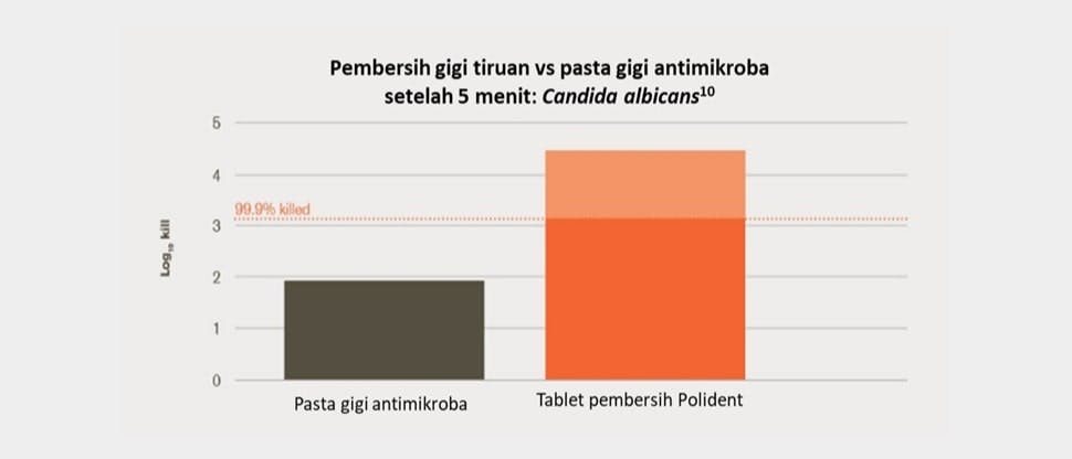 Jumlah Candida albicans yang mati dalam 5 menit setelah penanganan dengan pembersih gigi tiruan vs pasta gigi antimikroba secara in vitro