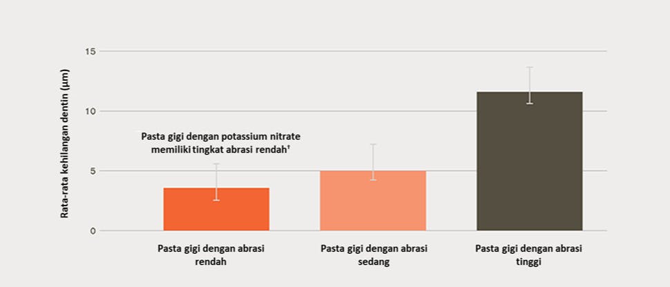 Diagram batang dari rata-rata kehilangan dentin