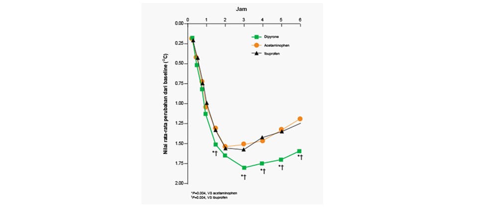 Bagan menmperlihatkan penurunan suhu setelah konsumsi parasetamol. Diadaptasi dari Wong et al. 2001.