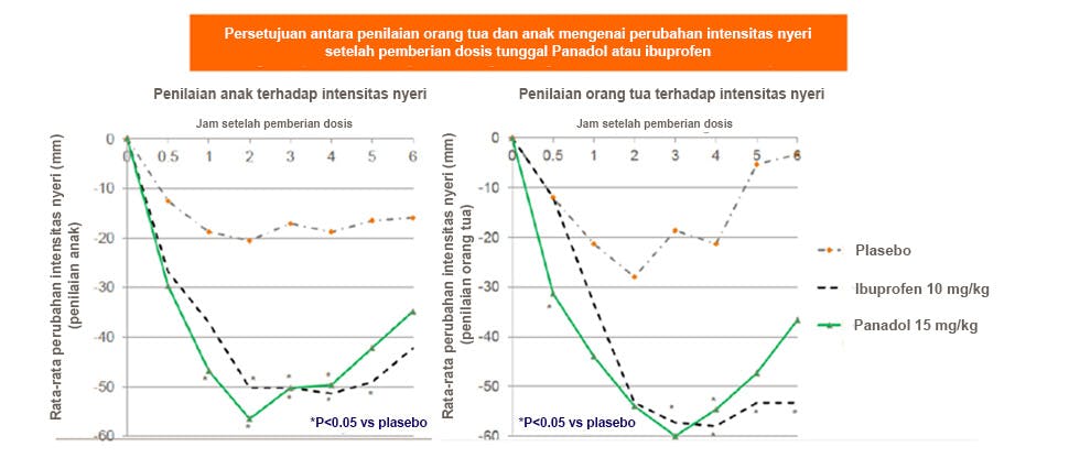 Bagan menunjukkan efek pereda rasa nyeri yang signifikan antara parasetamol vs plasebo berdasarkan hasil penilaian anak-anak dan orang tua mereka. Diadaptasi dari Schactel et al. 1993