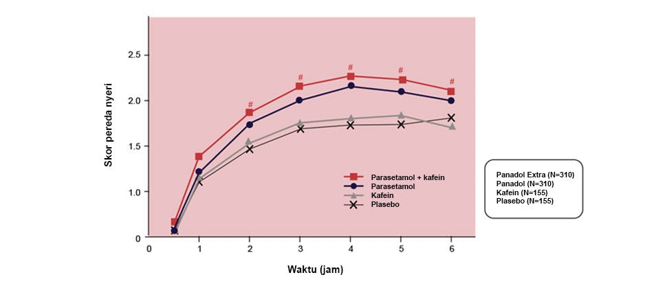 Grafik menunjukkan efek perda nyeri dapat dicapai dengan Panadol Extra, parasetamol saja, kafein saja, dan plasebo.