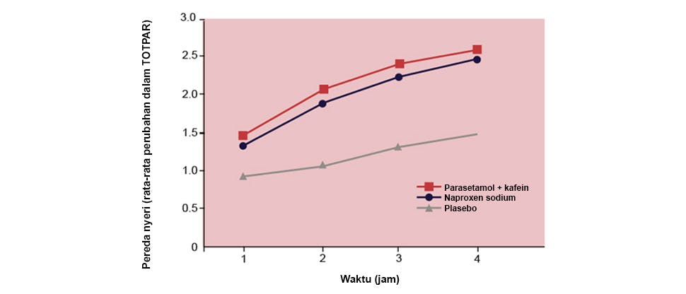Grafik yang menunjukkan perbedaan pereda nyeri antara Panadol Extra, natrium naproxen, dan plasebo