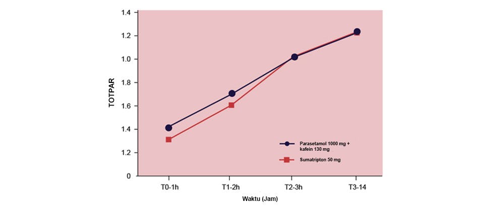 Grafik menunjukkan waktu yang dibutuhkan untuk mencapai total pereda nyeri (TOPTAR) antara Panadol Extra dan sumatriptan