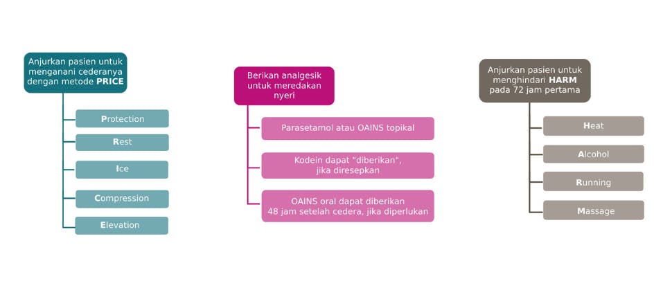 Ringkasan panduan NICE tentang mengobati sprain dan strain