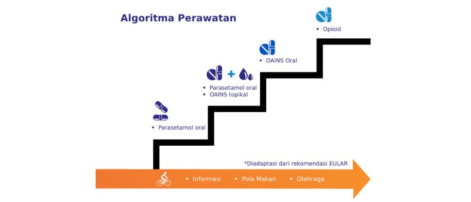 Tahapan tata laksana osteoartritis