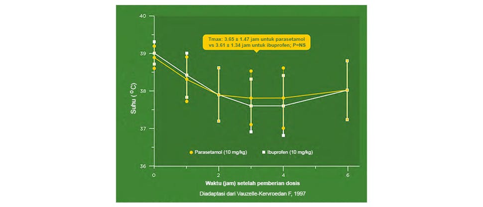 Bagan menunjukkan penurunan suhu pada anak yang diberikan parasetamol 10 mg/kg atau ibuprofen 10 mg/kg. Diadaptasi dari Vauzelle et al. 1997