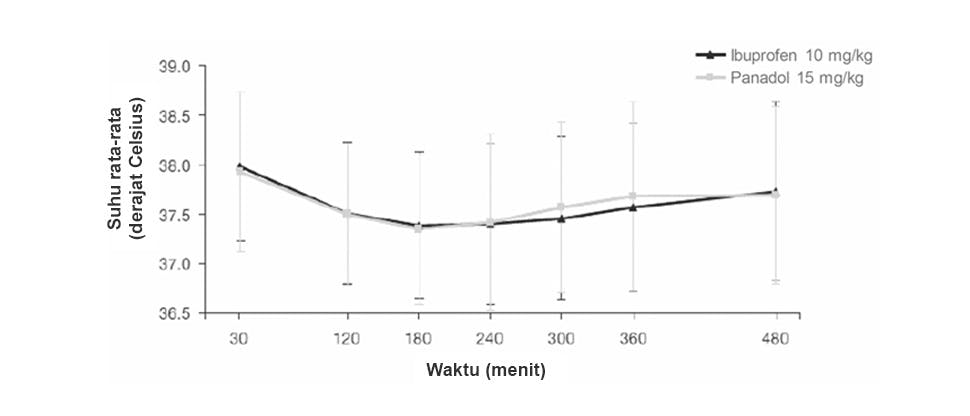 Bagan menujukkan penurunan suhu pada anak yang diberikan parasetamol 15 mg/kg atau ibuprofen 10 mg/kg. Diadaptasi dari Autret-Leca et al. 2007