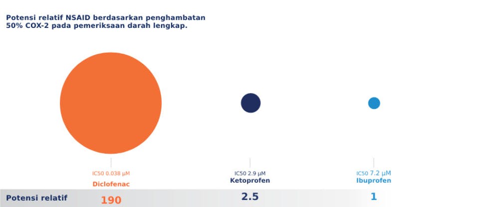 Potensi relatif diklofenak, ketoprofen, dan ibuprofen