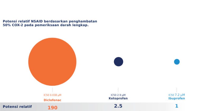 Potensi relative diklofenak, ketoprofen, dan ibuprofen