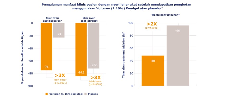 Grafik yang menunjukkan efek pereda nyeri antara Voltaren Triple Effect versus plasebo