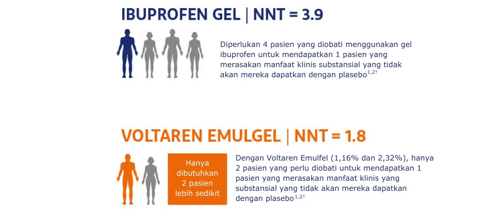 Data NNT dari Voltaren Triple Effect versus NSAID lainnya