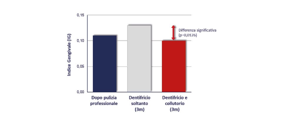 Confronto