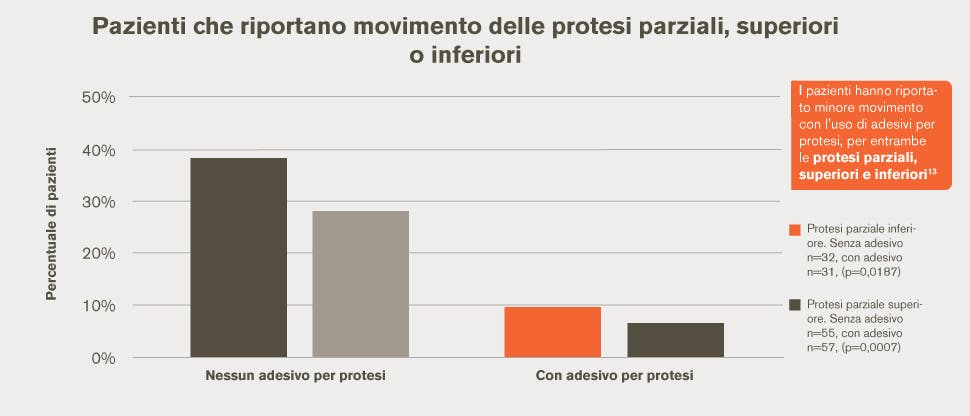 Movimento delle protesi dentali parziali, superiori e inferiori