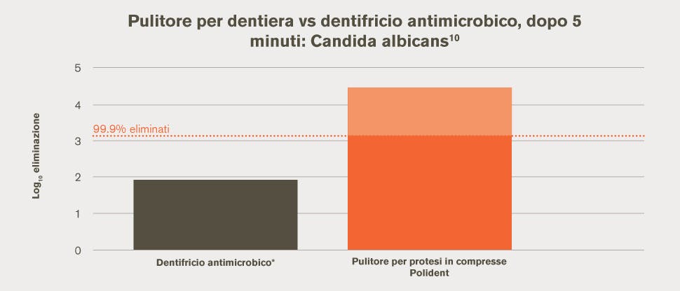 Quantità di Candida albicans eliminata in vitro 5 minuti dopo il trattamento con il pulitore per protesi dentali rispetto all’uso di un dentifricio antimicrobico