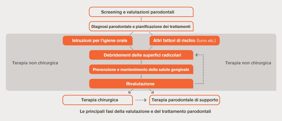 Diagramma di flusso per la valutazione e il trattamento della parodontite