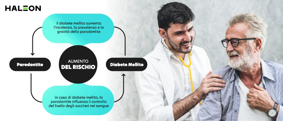 Aumento del rischio di parodontite e diabete 