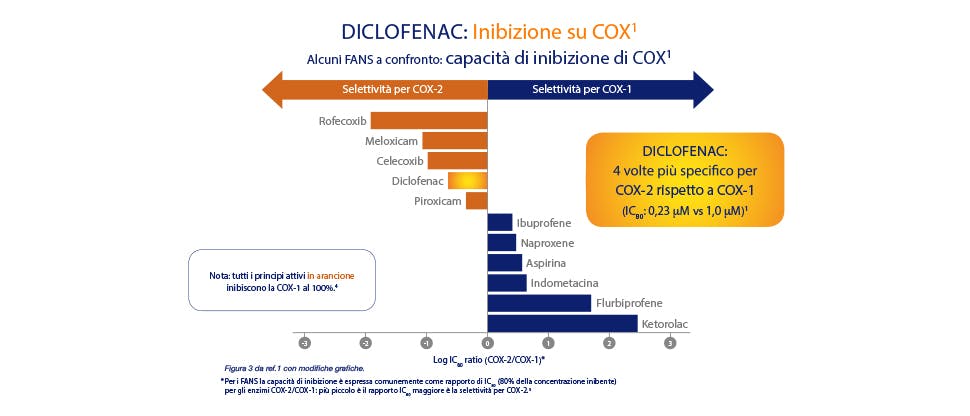 Tabella dell'infiammazione del diclofenac