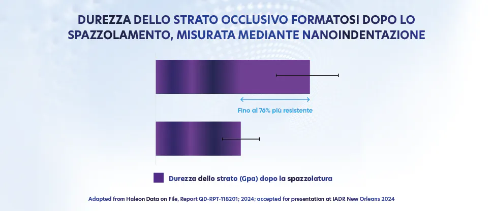 Il grafico dimostra la durezza dello strato occlusivo formato dal dentifricio Sensodyne Clinical Repair a confronto con la dentina