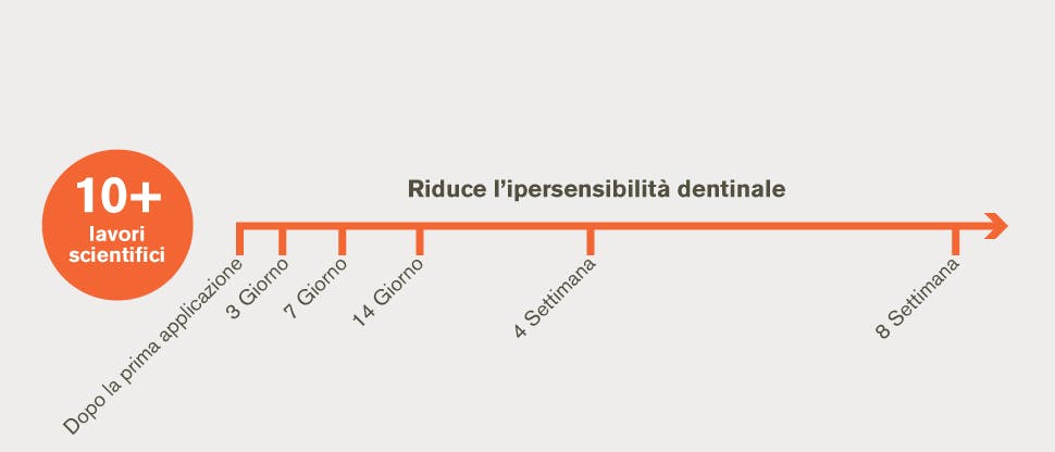 12 studies: reduction in dentine hypersensitivity