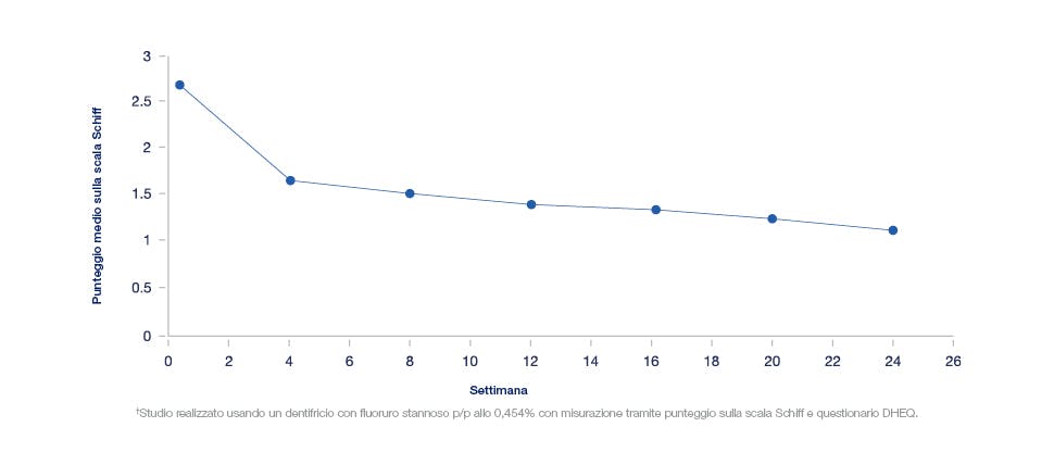 Sensibilità al grafico delle 24 settimane