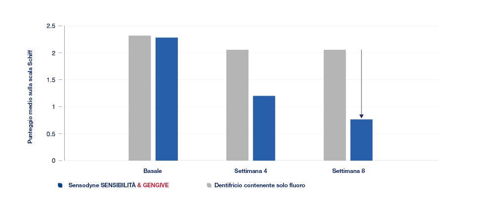 Grafico di sensibilità del 63%