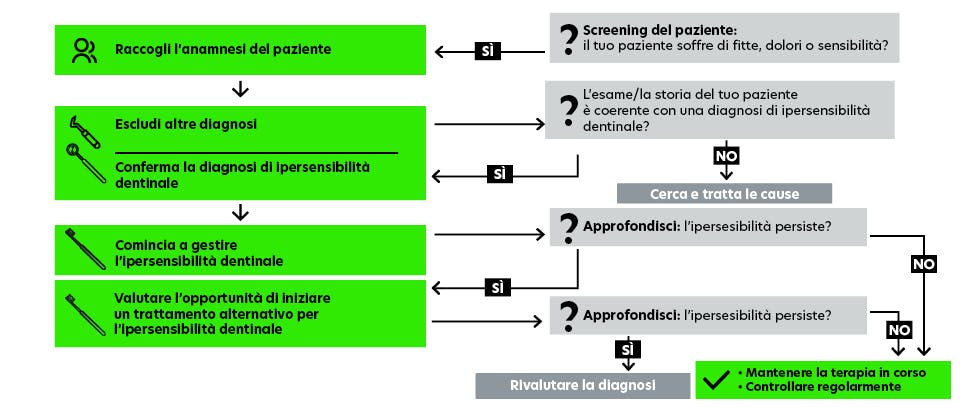 Algoritmo per la gestione dell’ipersensibilità dentinale