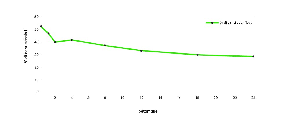 Grafico sulla percentuale di denti sensibili