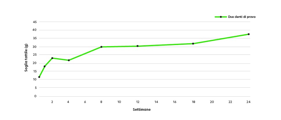 Grafico del miglioramento dell’ipersensibilità dentinale