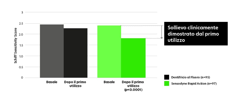Sollievo a partire dal primo utilizzo