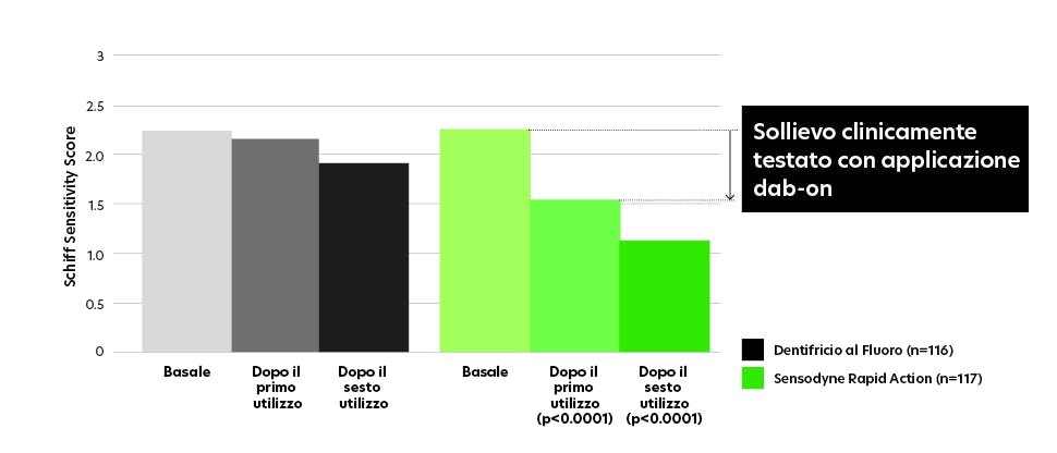 Sollievo dopo l’applicazione dab-on