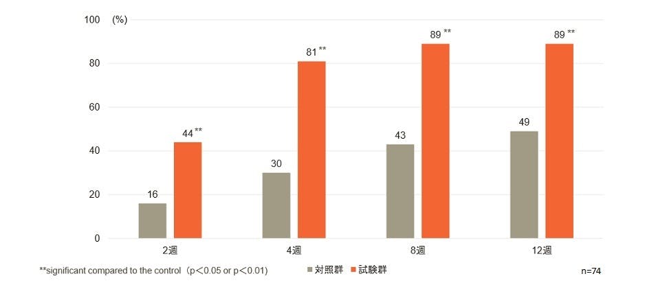 Mean dentine loss bar chart