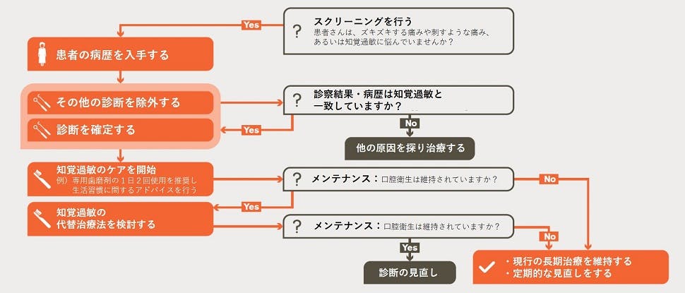 Dentine hypersensitivity management algorithm