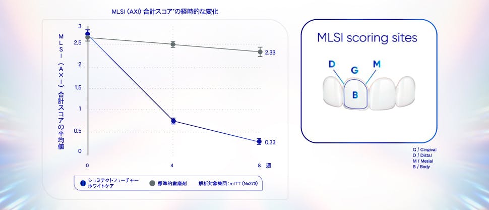 外因性の着色（ステイン）汚れを除去