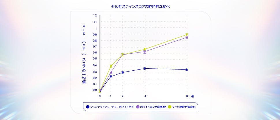 歯の着色（ステイン）汚れを防ぎ、白さが持続