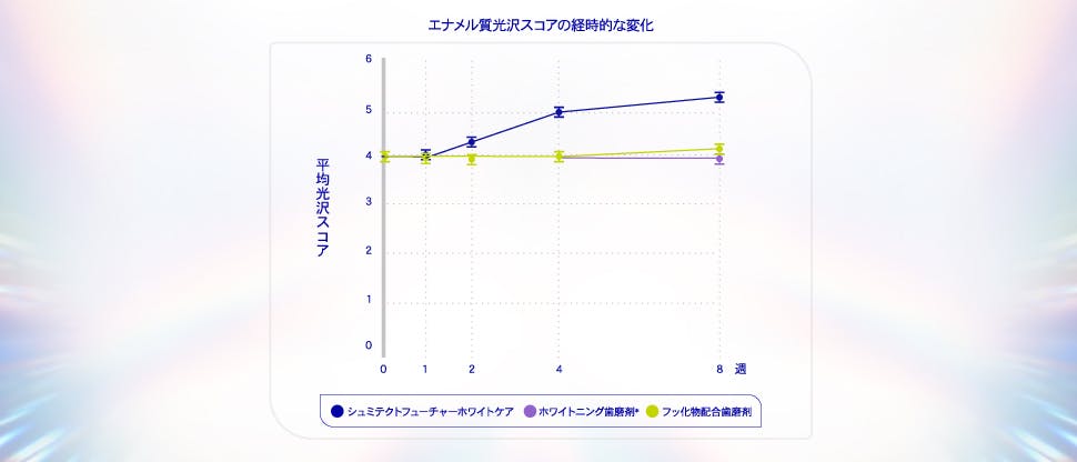 歯着色汚れを浮き上がらせ、 さらに明るい歯へ