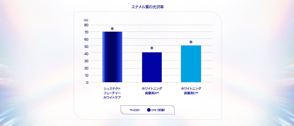 ツヤやかに歯を磨き上げる