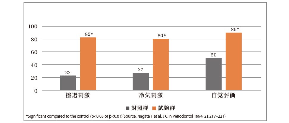 硝酸カリウム配合歯磨剤による象牙質知覚過敏の改善効果（12週目の結果）