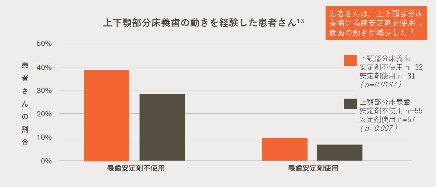 上下顎部分床義歯の動き