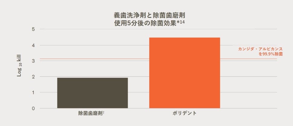 義歯洗浄剤と殺菌歯磨剤　 使用5分後の除菌効果(カンジダ・アルビカンス)<sup>*14