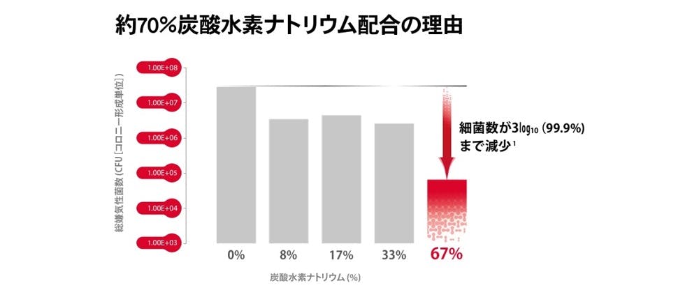 約70%炭酸水素ナトリウム配合の理由