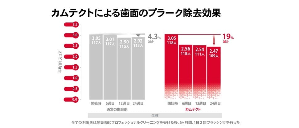 カムテクトによる歯面のプラーク除去効果