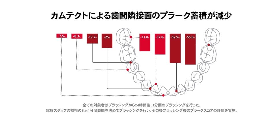 カムテクトによる歯間隣接面のプラーク蓄積が減少