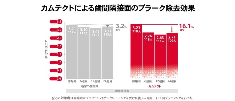 カムテクトによる歯間隣接面のプラーク効果