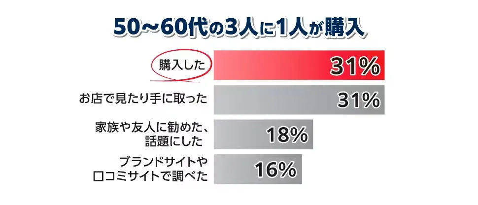 ３人に１人が購入
