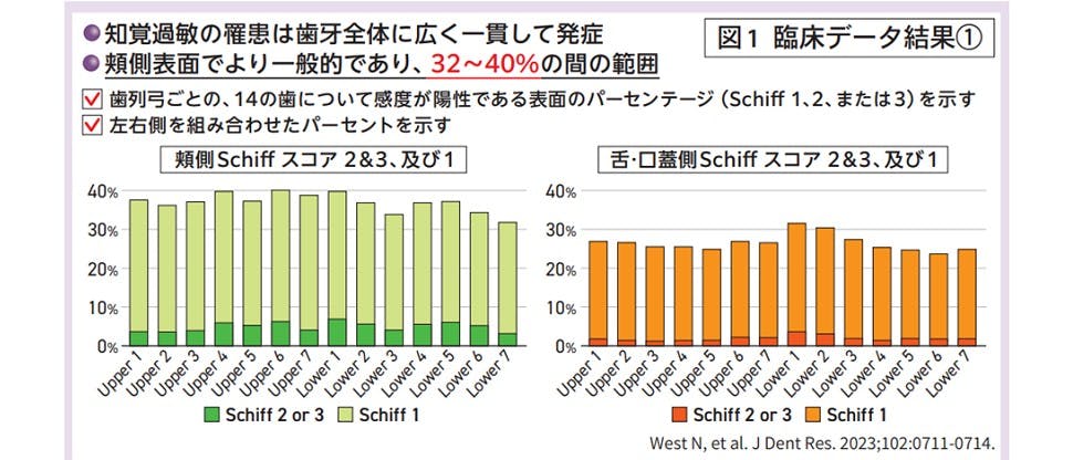 臨床データ結果①②