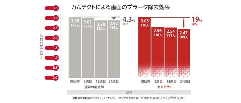 通常の歯磨剤と比較し4倍以上のプラーク除去効果（p<0.0001）